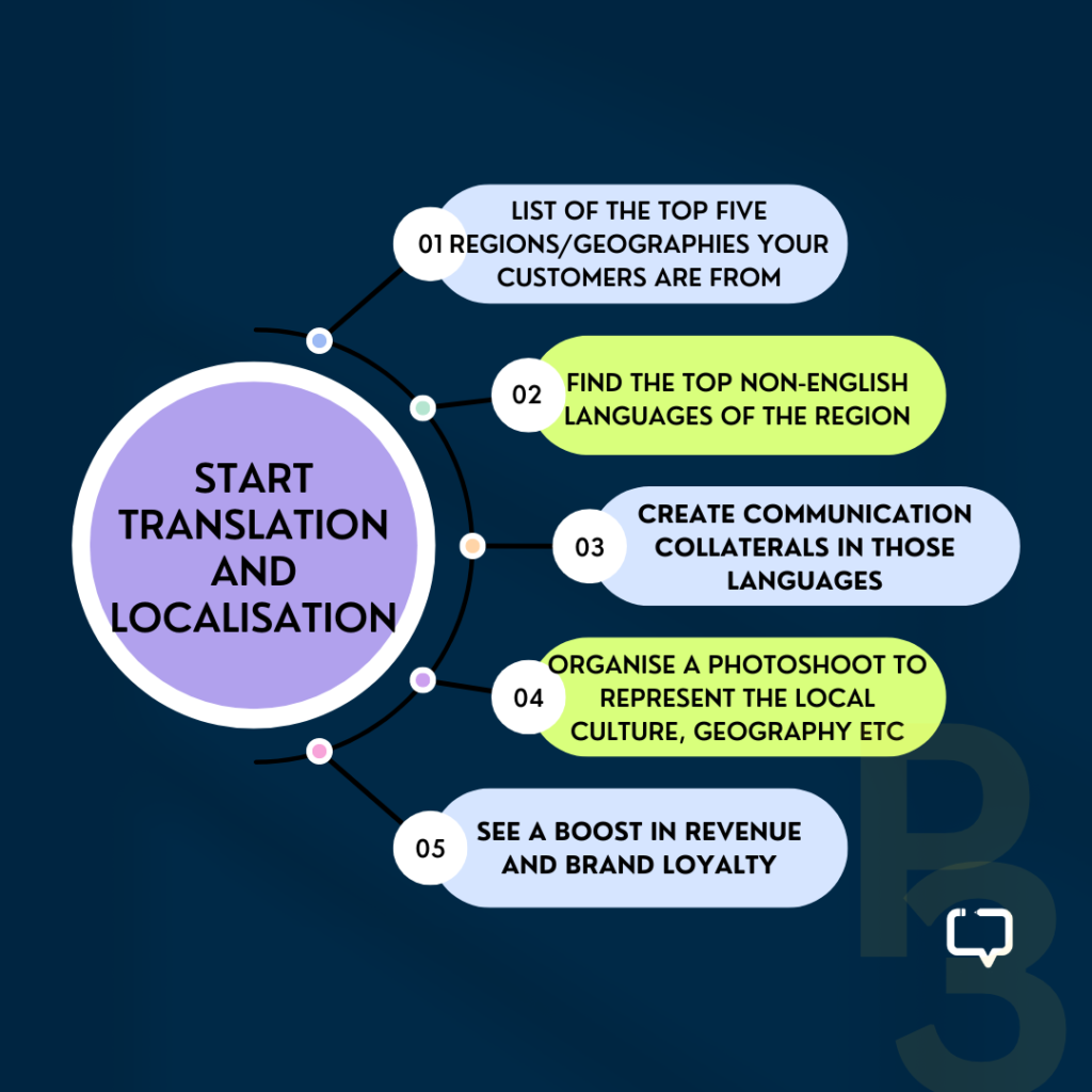 Localisation and Translation Flowchart